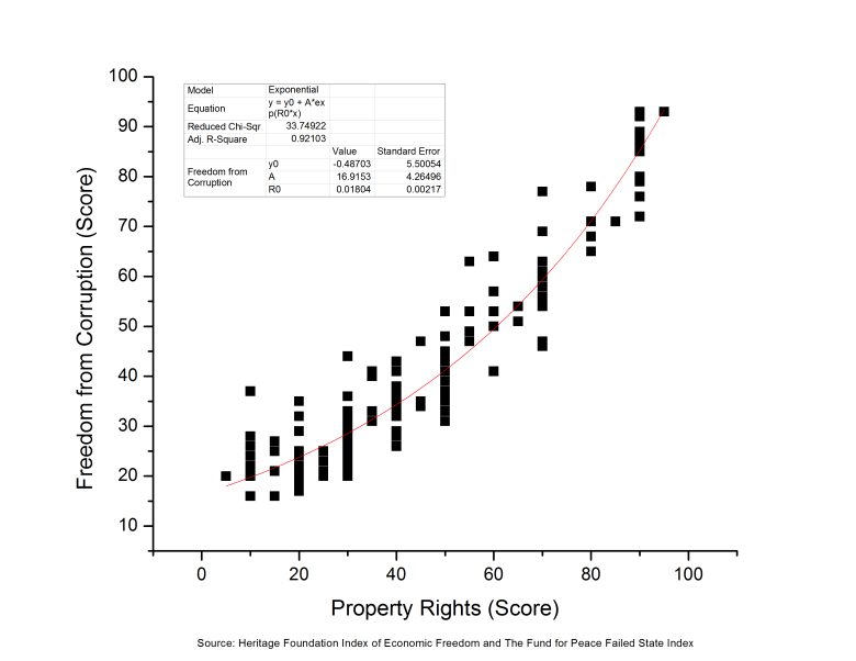 Figure 6: The correlation between Property Rights score and Freedom from Corruption score with an exponential fit. 